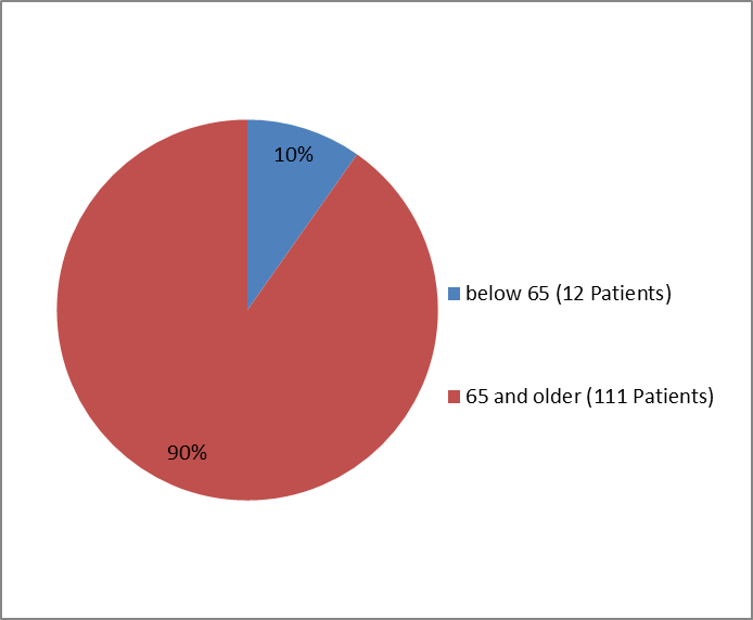 Pie chart summarizing how many individuals of certain age groups were enrolled in the PRAXBIND clinical trial.  In total, 12 were below 65 years (10%) and 111 were 65 years and older (90%).