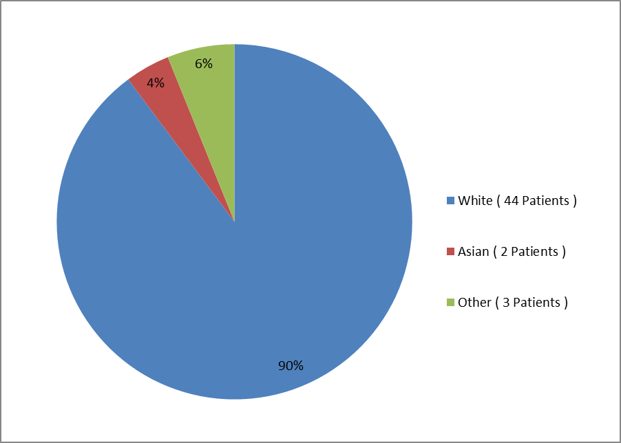 Pie chart summarizing the percentage of patients by race enrolled in the REPATHA clinical trial HoFH. In total, 44 White (90%), 2 Asian (4%), and 3 identified as Other (6%) participated in the clinical trial.
