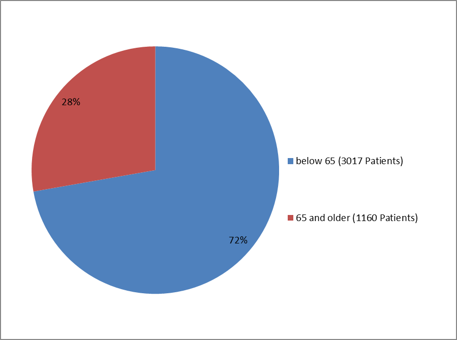 Pie chart summarizing how many individuals of certain age groups were enrolled in the REPATHA clinical trial for HeFH.  In total, 3017 were below 65 years (72%) and 1160 were 65 years and older (28%).