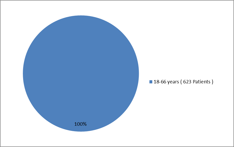 Pie chart summarizing how many individuals of certain age groups were enrolled in the ARISTADA clinical trial.  In total, all 623 participants were between 18 and 66 years old (100%).