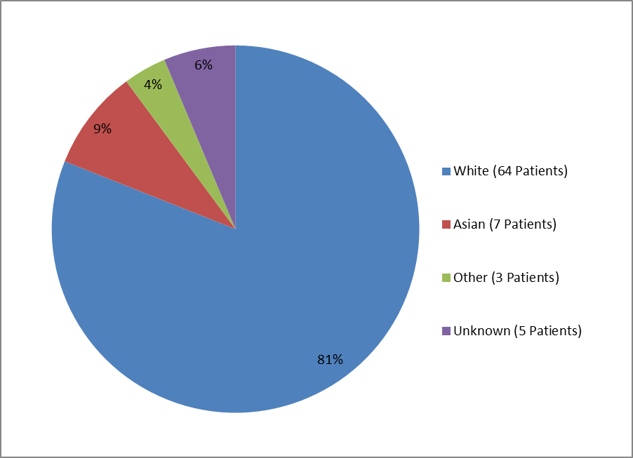 Pie chart summarizing the percentage of patients by race enrolled in the STRENSIQ clinical trial. In total, 64 Whites (81%), 7 Asians (9%), 5 participants that reported Unknown (6%), and 3 Other (4%) participated in the clinical trial.