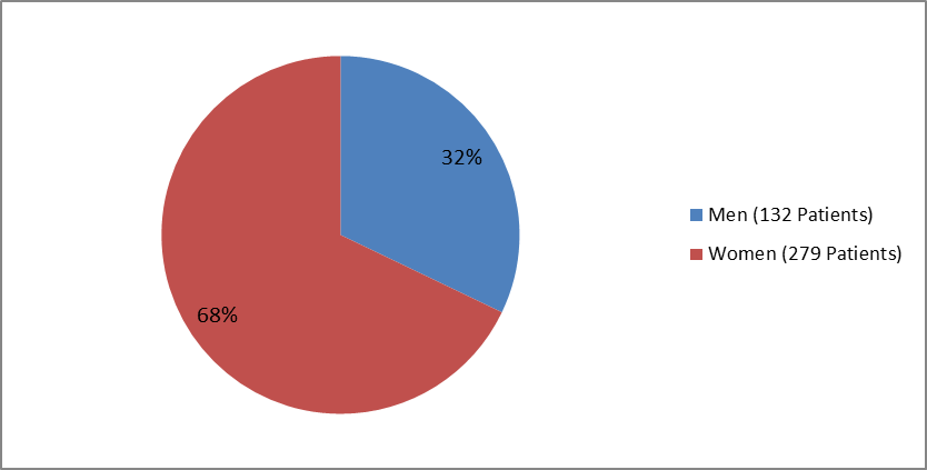 Pie chart summarizing how many men and women were enrolled in the clinical trial used to evaluate efficacy of the drug TAGRISSO.  In total, 132 men (32%) and 279 women (68%) participated in the clinical trial used to evaluate efficacy of the drug TAGRISSO.