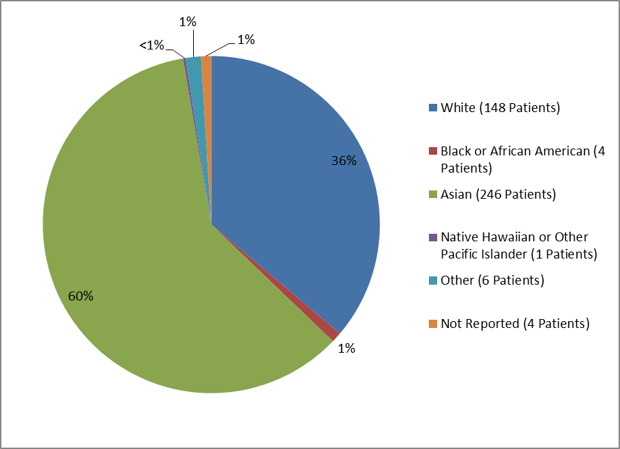 Pie chart summarizing the percentage of patients by race enrolled in the TAGRISSO clinical trial. In total, 148 White (36%), 4 Black or African Americans (1%), 246 Asians (60%), 1 Native Hawaiian or Pacific Islander (<1%), 6 others (1%), and 4 not reported (1%) participated in the clinical trial 