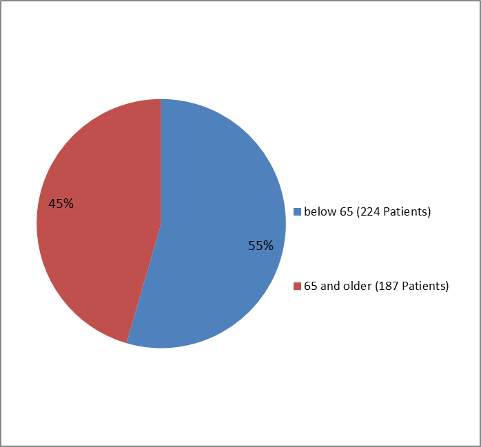 Pie chart summarizing how many individuals of certain age groups were enrolled in the TAGRISSO clinical trial.  In total, 224 participants were below 65 years old (55%) and 187 participants were 65 and older (45%).