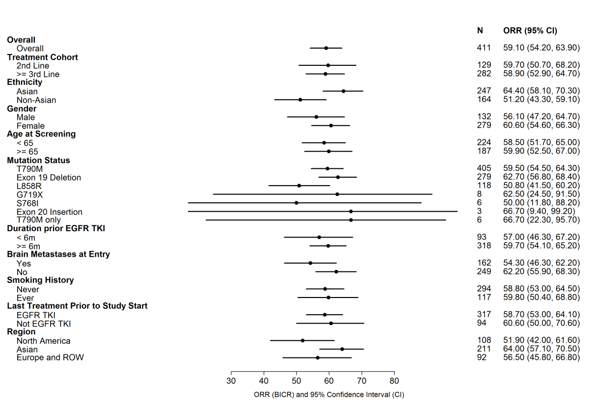 Forest plot summarizing  subgroup analysis for efficacy for the pooled pivotal trials.