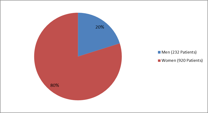 Pie chart summarizing how many men and women participated in the clinical trial of the drug UPTRAVI. In total, 232 men (20%) and 920 women (80%) participated in the clinical trial used to evaluate safety of the drug UPTRAVI.
