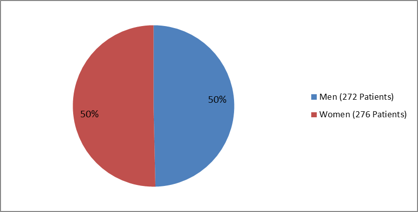 Pie chart summarizing how many men and women were enrolled in the clinical trial used to evaluate efficacy of the drug RYZODEG for patients with Type 1 DM.  In total, 272 men (50%) and 276 women (50%) participated in the clinical trial used to evaluate efficacy of the drug RYZODEG for patients with Type 1 DM. 