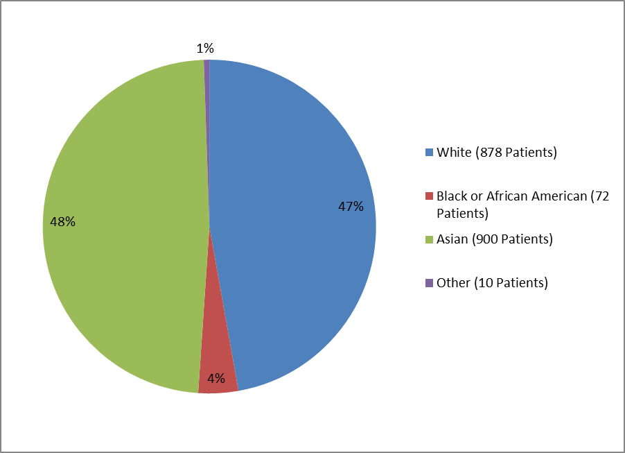 Pie chart summarizing the percentage of patients by race enrolled in the RYZODEG clinical trial for patients with Type 2 DM. In total, 878 Whites (47%), 900 Asians (48%), 72 Black or African American (4%), and 10 Other (1%) participated in the clinical trial for patients with Type 2 DM.