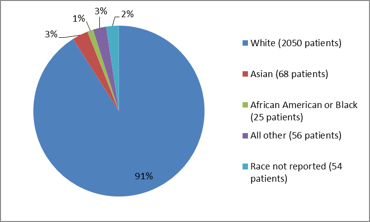Pie chart summarizing the percentage of patients by race in the ZINBRYTA clinical trials. In total, 2050 Whites (91%), 25 Blacks (1%), 68 Asians (3%), 56 Other (3%), and 54  patients where race was not reported (2%) participated in the clinical trials.